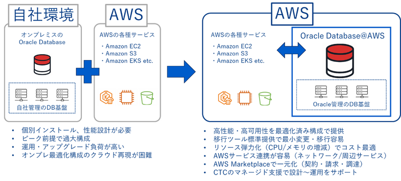 Oracle Database@AWSのイメージ