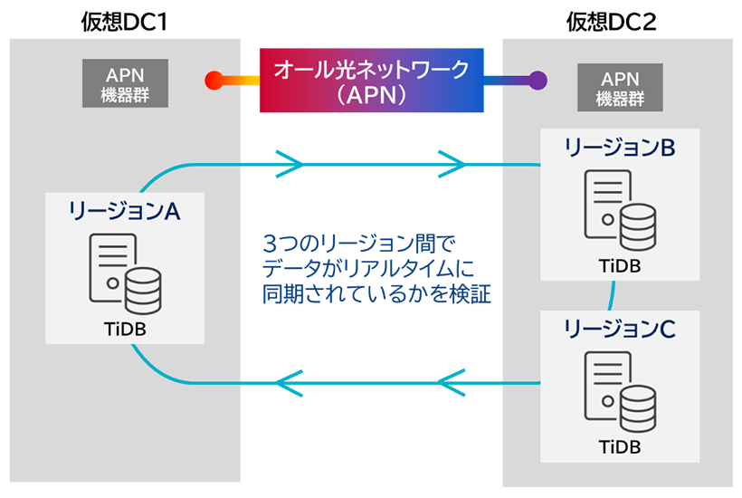 今回の簡易実証基盤上での検証イメージ