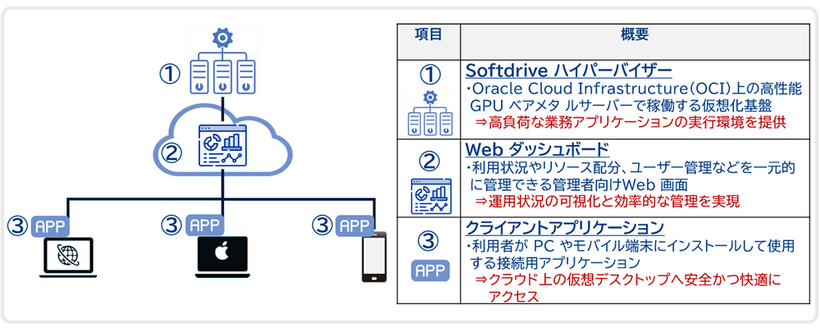 Softdrive導入のシステム構成イメージ図