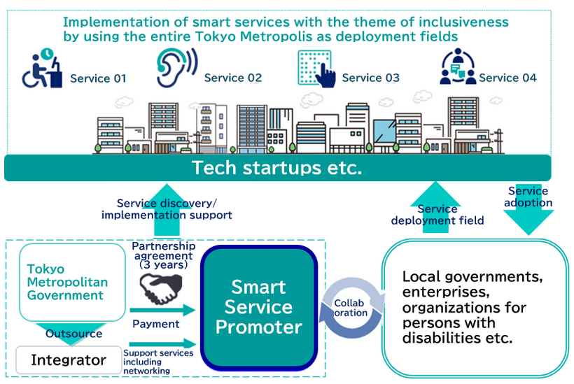 Illustrative Image of Smart Service Implementation Project for Solving Social Issues (provided by Tokyo Metropolitan Government)