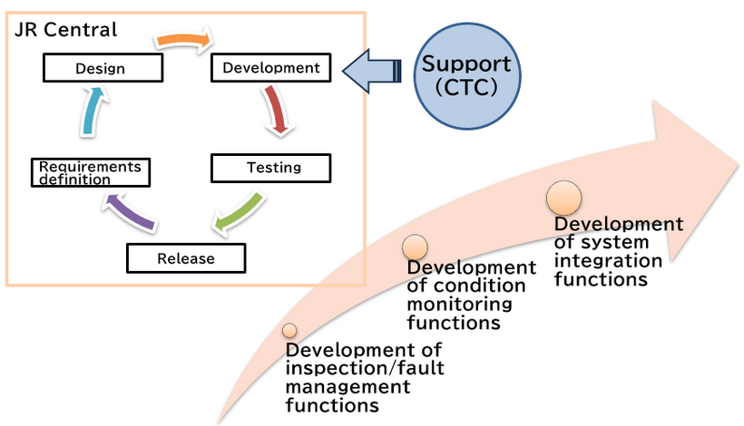 Agile System Development