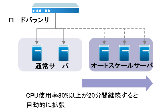 TechnoCUVICオートスケールオプションのイメージ図