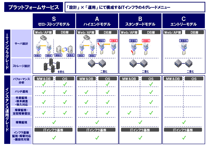 プラットフォームサービス一覧