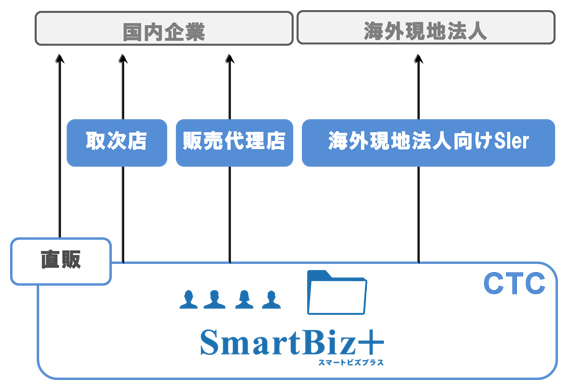 cloudage SmartBiz+の販売体制