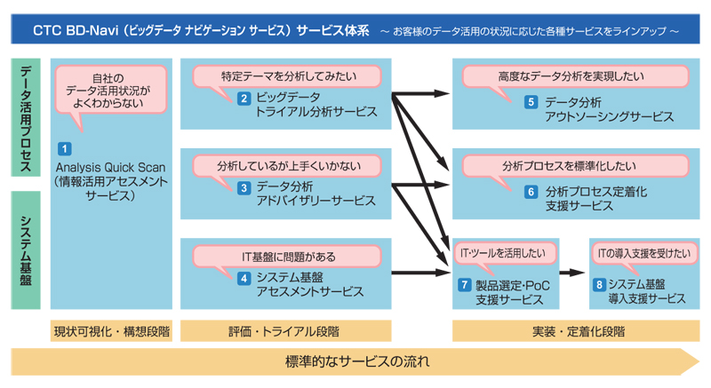 CTC BD-Navi（ビッグデータ・ナビゲーション・サービス）サービス体系