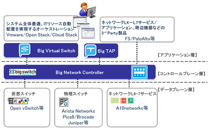 Big Switch Networks製品を利用したSDNソリューションシステム