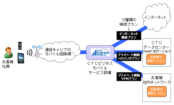 サービス概要図