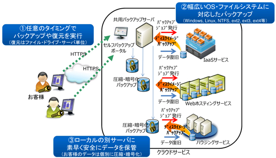 「Server Backup for Service Providers」を利用