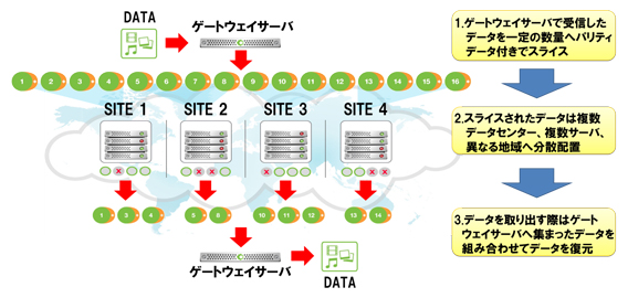 Cleversafeのデータ格納イメージ