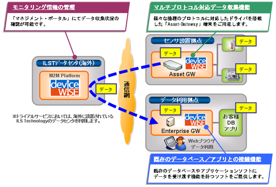 M2Mトライアルサービス　フロー図