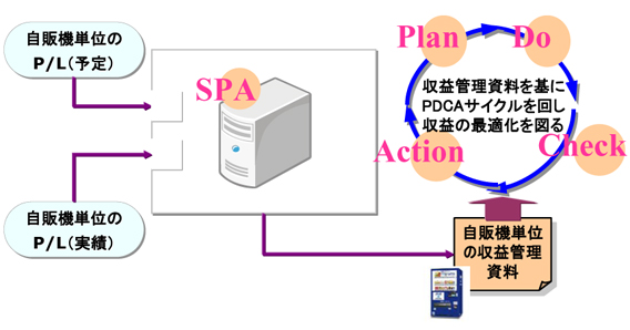 収益管理システムのイメージ図