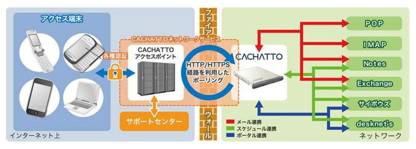 CACHATTOを利用したサービスイメージ