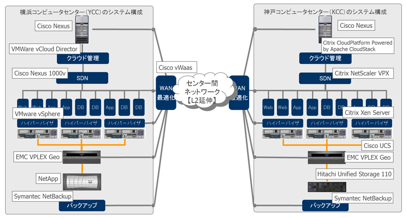 横浜のデータセンター（YCC）と神戸のデータセンター（KCC）をつないだデモ環境