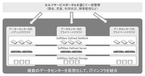 遠隔地のデータセンターを仮想統合し、ソフトウェアで制御