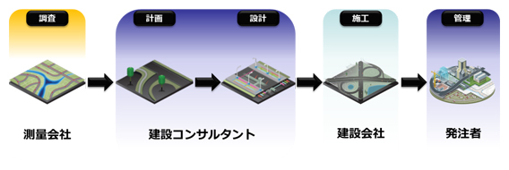 建設プロジェクトにおける3次元モデルの引き渡しフロー