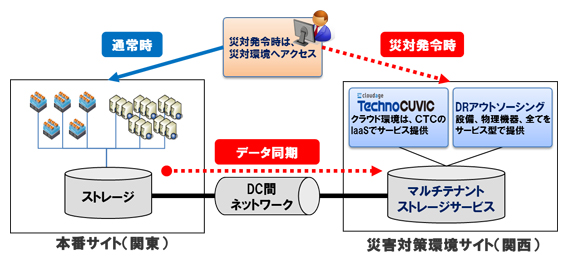 アサヒグループ災害対策環境 システム構成