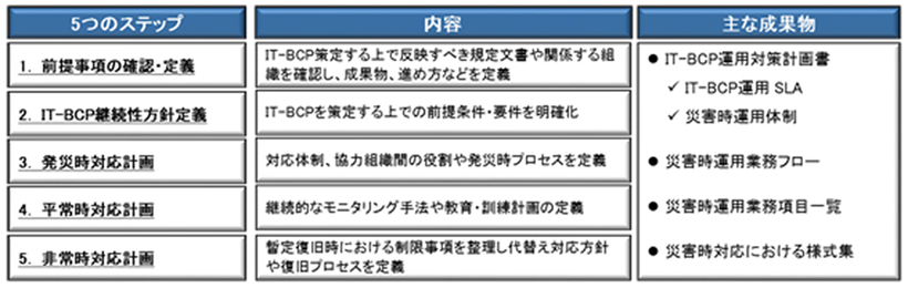 IT-BCP運用対策コンサルティングサービスの内容