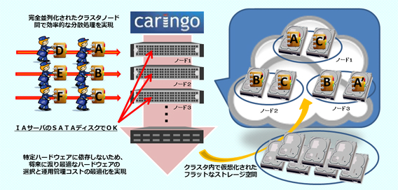 CAStorのシステム構成イメージ