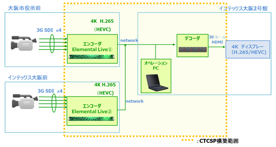 4K映像ライブ伝送実験　CTCSPシステム構築範囲