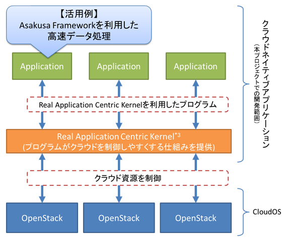 クラウドネイティブ・アプリケーションのイメージ図