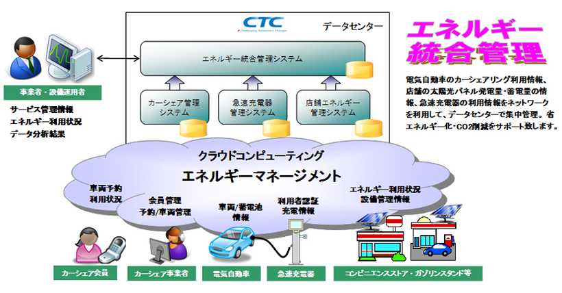 本プロジェクトにおいてCTCが提供するサービスの概要