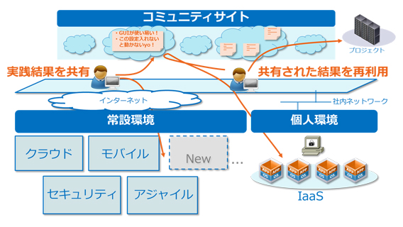 概要図:先端技術LABの主な提供内容