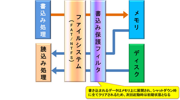 データをシンクライアント機器に残さないWindows Embedded OSの仕組み