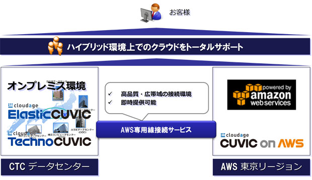 AWS専用線接続サービスを活用したハイブリッド環境のイメージ図