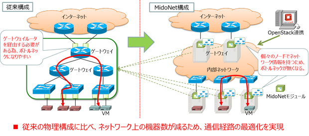 MidoNetのイメージ図