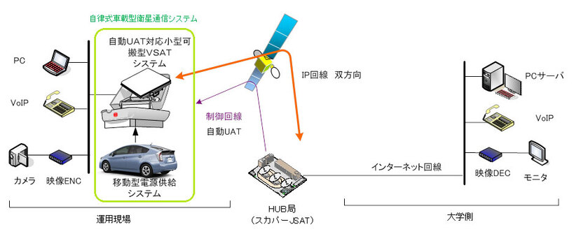 図4：アドホック型衛星インターネット通信システム概略図
