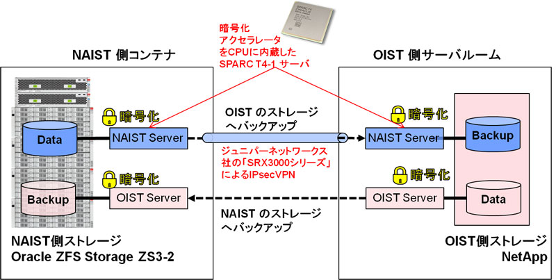 図3：遠隔拠点間データバックアップシステム概略図