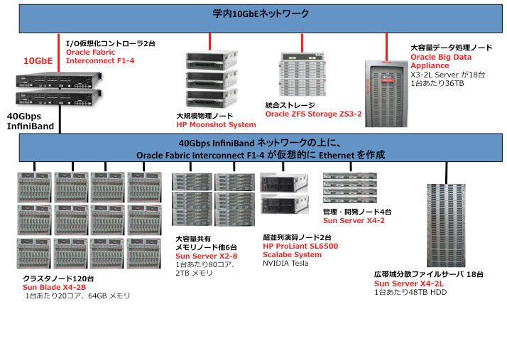 図1：全学情報環境システム概略図