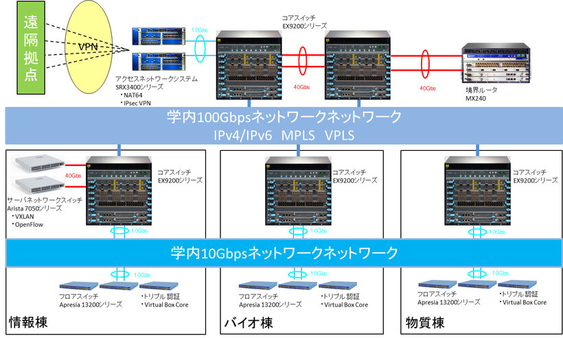 図2：曼陀羅ネットワーク概略図