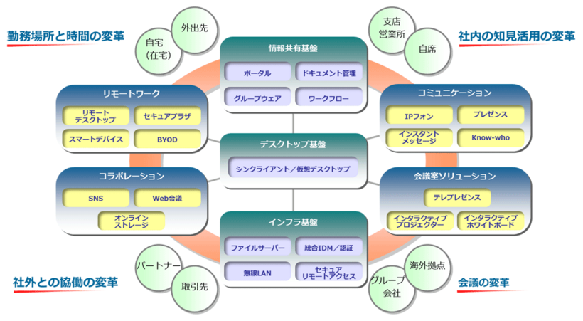 CTC働き方変革ソリューションの一覧