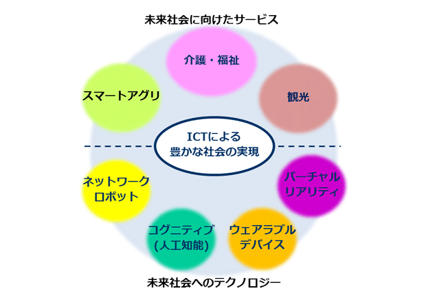 CTCの新たなビジネステーマ