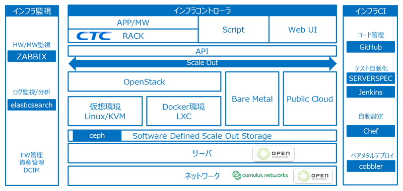 Open Cloud Package　サービス提供範囲