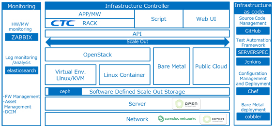Open Cloud Package Architecture
