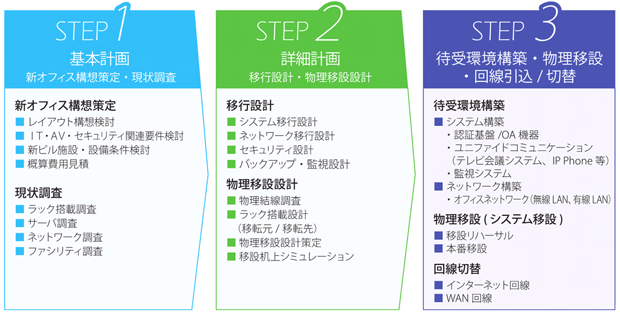 各ステップでの作業項目