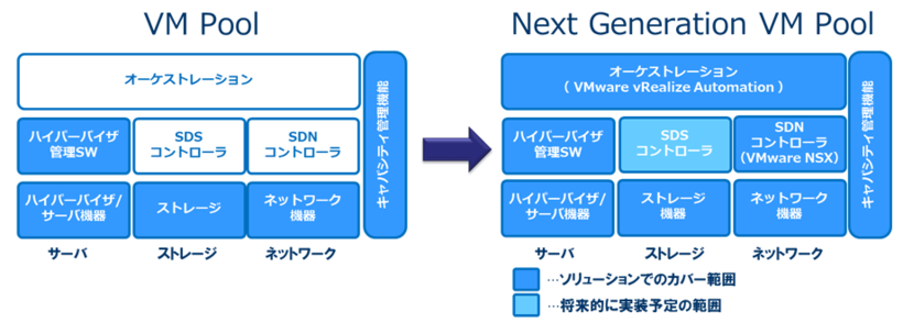 Next Generation VM Poolでの提供範囲