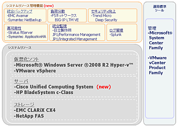 VM Poolシリーズのシステム構成ラインナップ