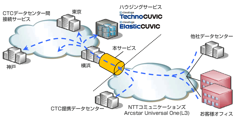 CTC DC Easy Accessサービスのイメージ図