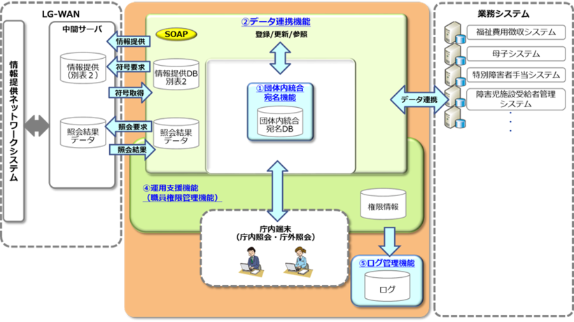 都道府県向けマイナンバー管理システムの概要
