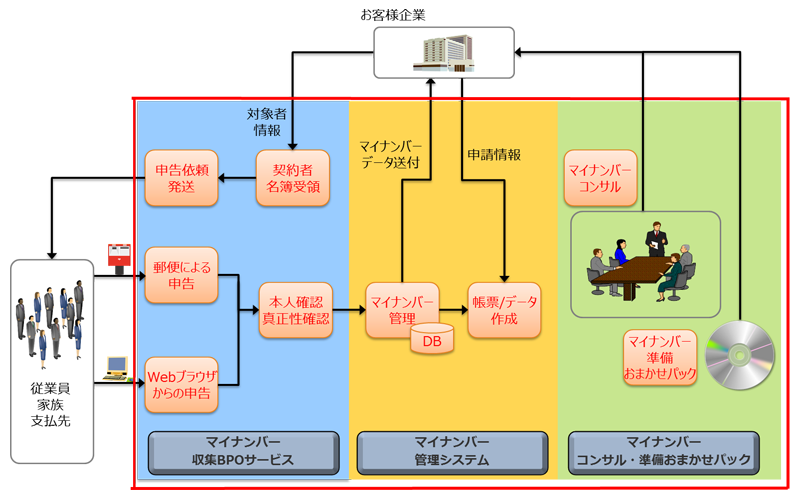 民間企業向けマイナンバーソリューションの全体概要