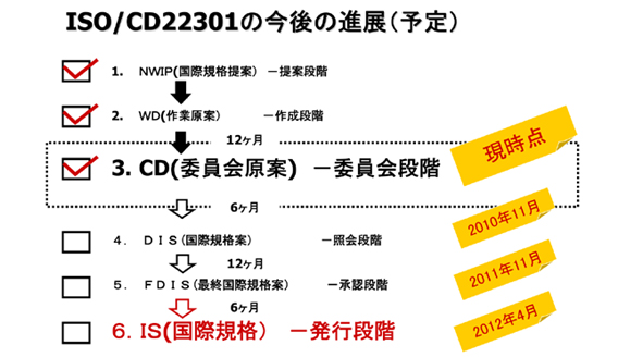 ISO/CD22301の今後の進展（予定）