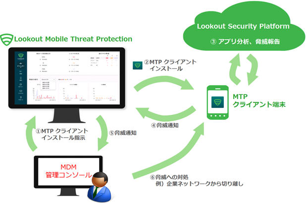 Lookout Mobile Threat ProtectionとMDMとの連携イメージ図