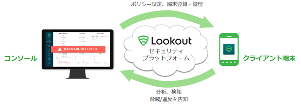 Lookout Mobile Threat Protection　サービスフロー図