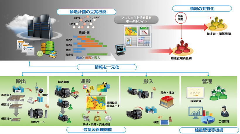 図－1：輸送統合管理システムの概念図