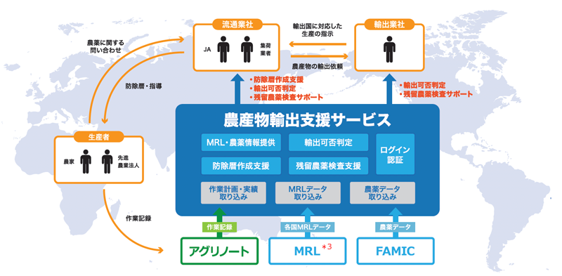 農産物輸出支援プラットフォームのイメージ図