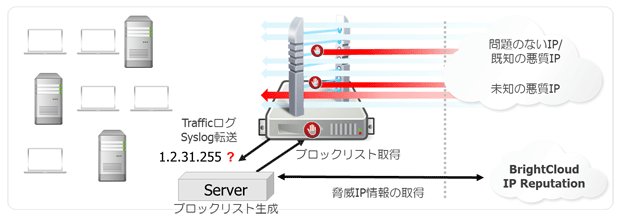 BrightCloud IP Reputation for Palo Alto Networksのサービスフロー図