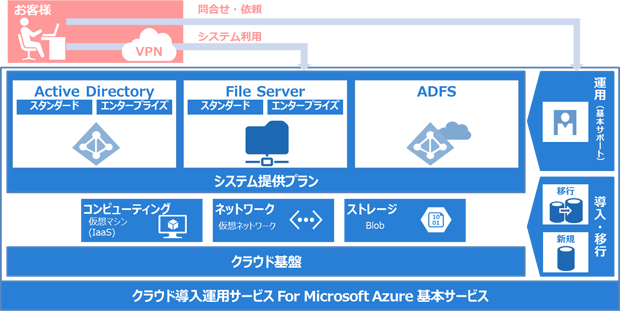 クラウド導入運用サービス For Microsoft Azureイメージ